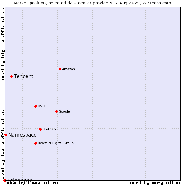 Market position of Tencent vs. Namespace vs. Pelephone
