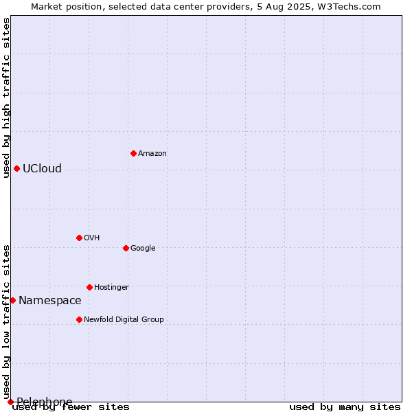 Market position of UCloud vs. Namespace vs. Pelephone