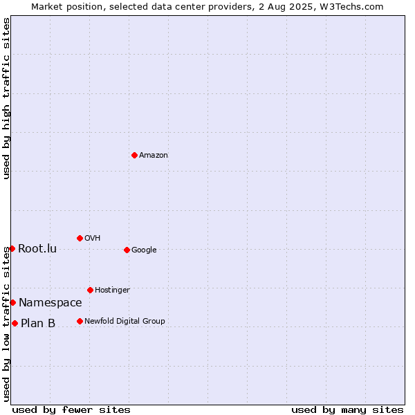 Market position of Plan B vs. Namespace vs. Root.lu