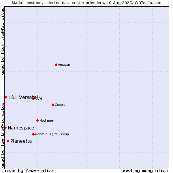 Market position of Planeetta vs. 1&1 Versatel vs. Namespace
