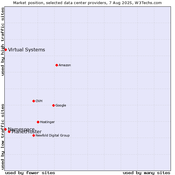 Market position of PlanetHoster vs. Virtual Systems vs. Namespace
