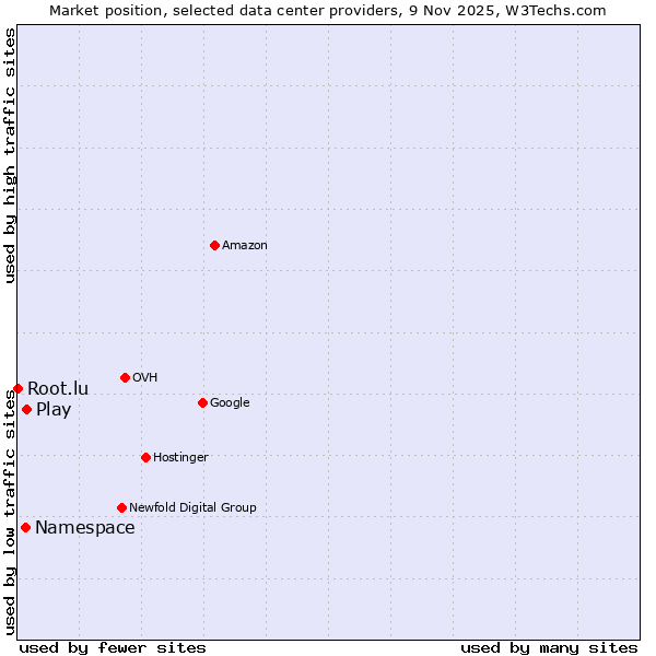 Market position of Play vs. Namespace vs. Root.lu