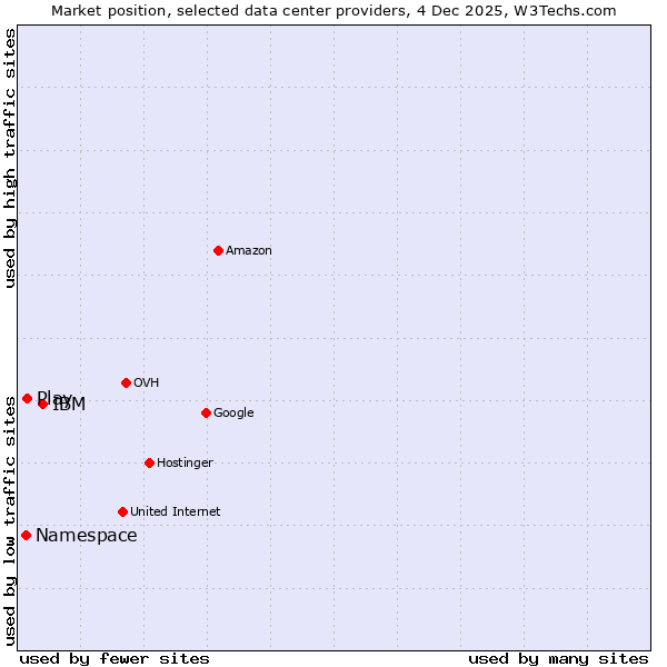 Market position of IBM vs. Play vs. Namespace