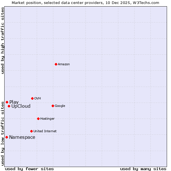 Market position of UpCloud vs. Play vs. Namespace