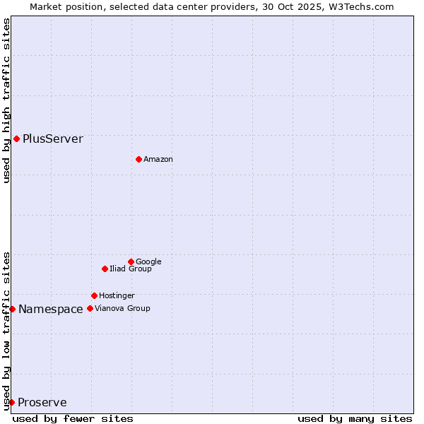 Market position of PlusServer vs. Namespace vs. Proserve