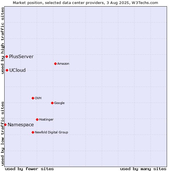 Market position of UCloud vs. PlusServer vs. Namespace