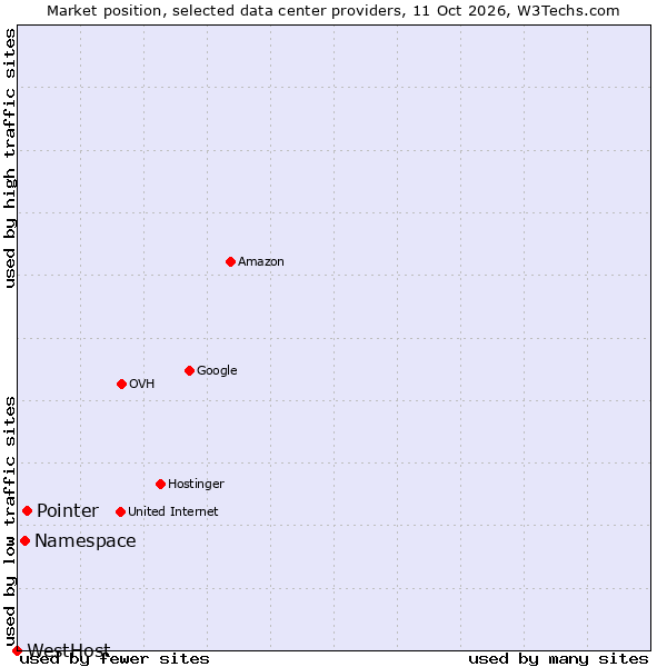 Market position of Pointer vs. Namespace vs. WestHost