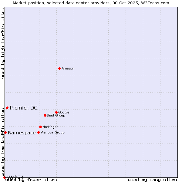 Market position of Premier DC vs. Namespace vs. Web24