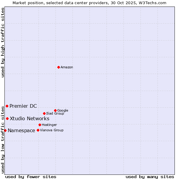 Market position of Xtudio Networks vs. Premier DC vs. Namespace