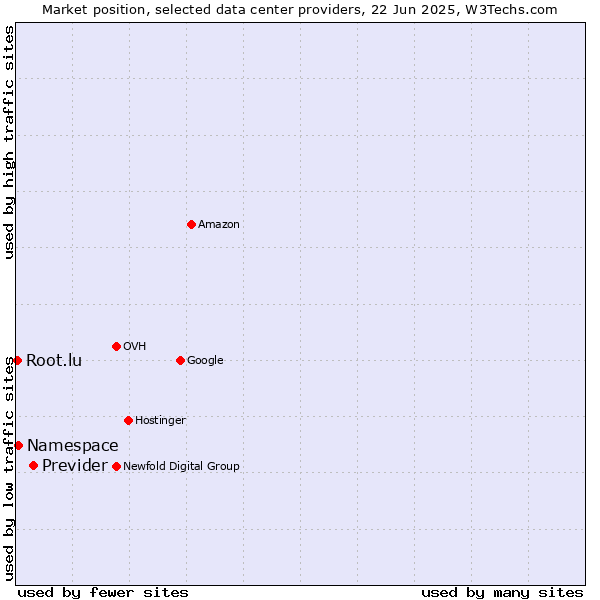 Market position of Previder vs. Namespace vs. Root.lu