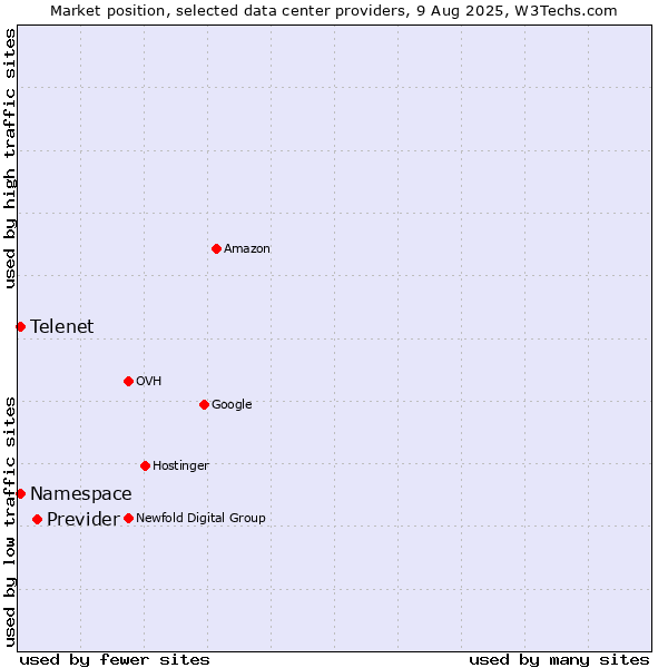 Market position of Previder vs. Telenet vs. Namespace
