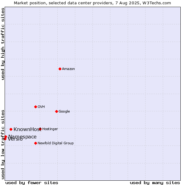 Market position of KnownHost vs. Namespace vs. Versio