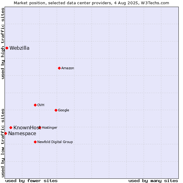 Market position of KnownHost vs. Webzilla vs. Namespace