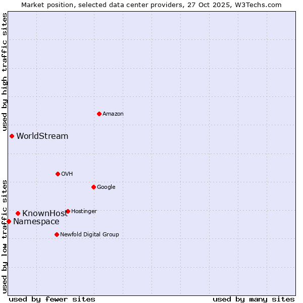Market position of KnownHost vs. WorldStream vs. Namespace
