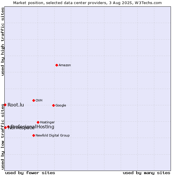 Market position of ProfesionalHosting vs. Namespace vs. Root.lu