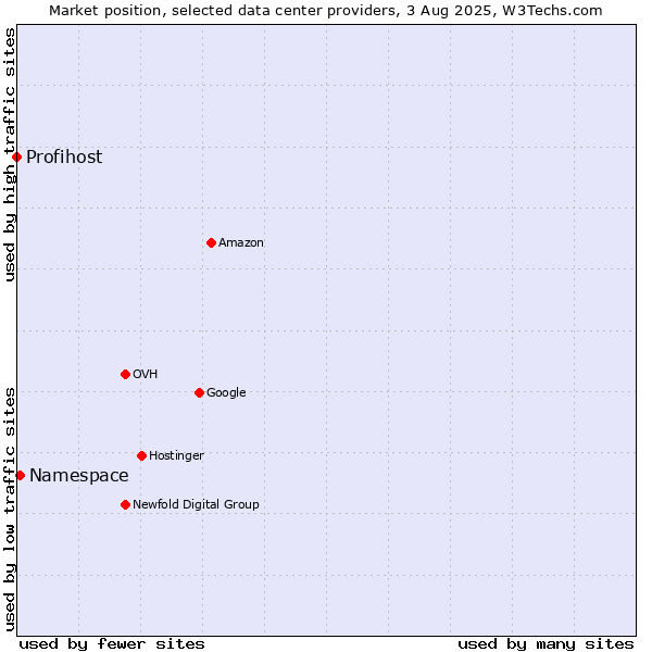 Market position of Namespace vs. Profihost