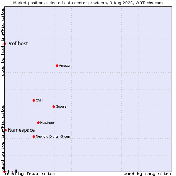 Market position of Namespace vs. Profihost vs. Tcell