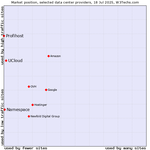 Market position of UCloud vs. Namespace vs. Profihost