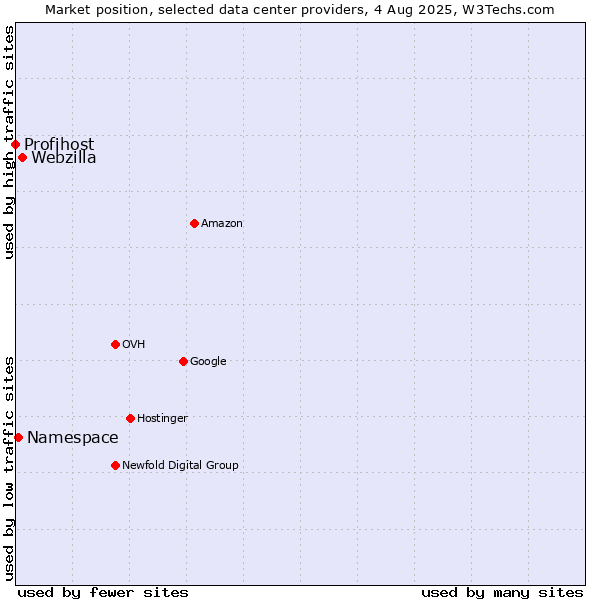 Market position of Webzilla vs. Namespace vs. Profihost