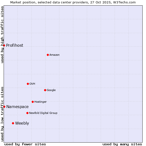 Market position of Weebly vs. Namespace vs. Profihost