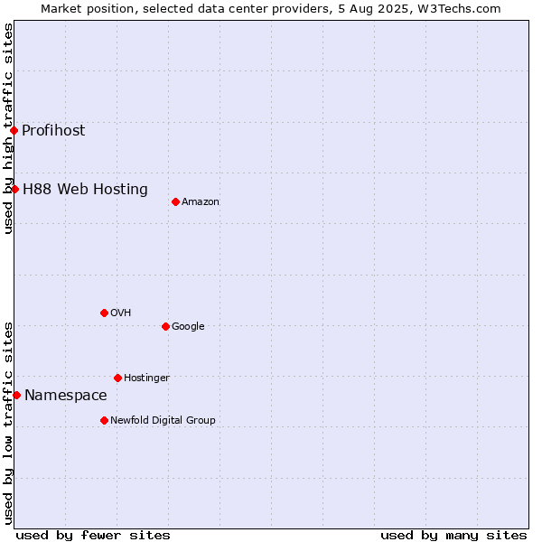 Market position of Namespace vs. H88 Web Hosting vs. Profihost
