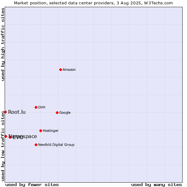 Market position of EVO vs. Namespace vs. Root.lu
