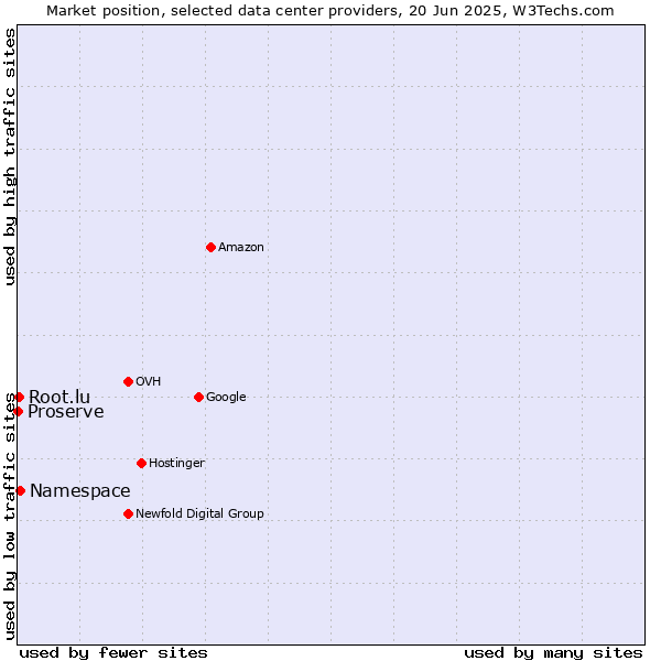 Market position of Namespace vs. Root.lu vs. Proserve
