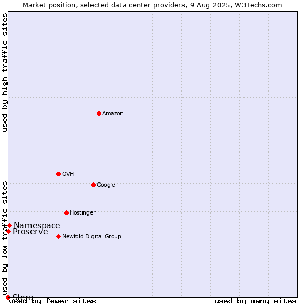 Market position of Namespace vs. Proserve vs. Sfera
