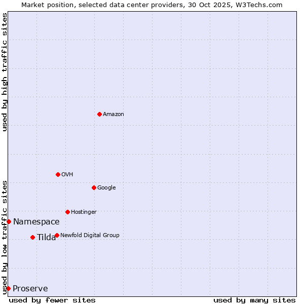 Market position of Tilda vs. Namespace vs. Proserve