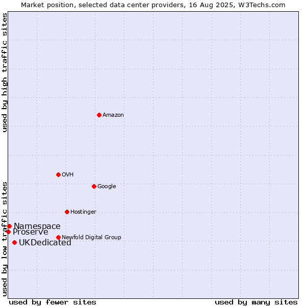 Market position of UKDedicated vs. Namespace vs. Proserve