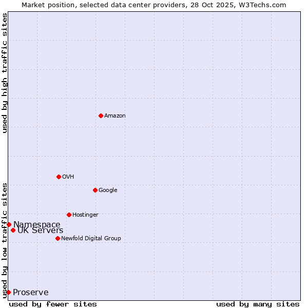 Market position of UK Servers vs. Namespace vs. Proserve
