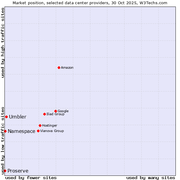 Market position of Umbler vs. Namespace vs. Proserve