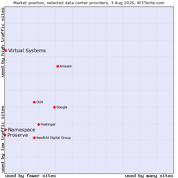 Market position of Virtual Systems vs. Namespace vs. Proserve