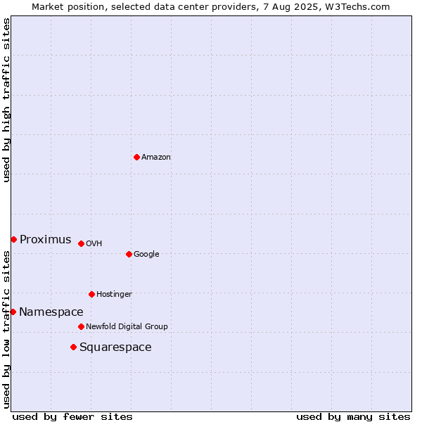 Market position of Squarespace vs. Proximus vs. Namespace