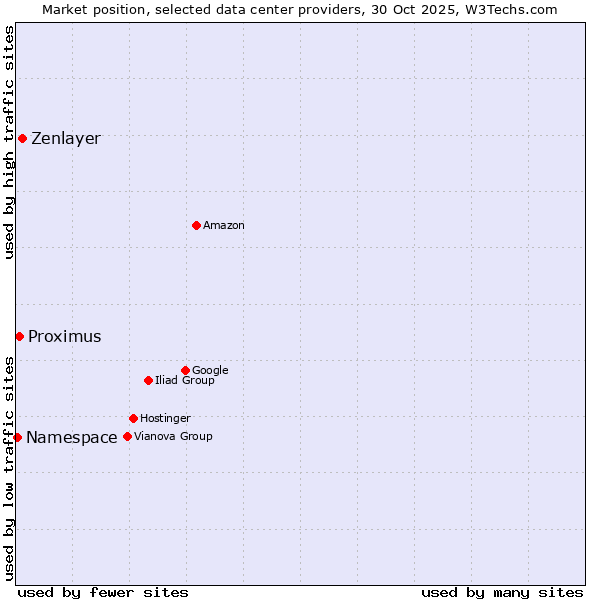 Market position of Zenlayer vs. Proximus vs. Namespace