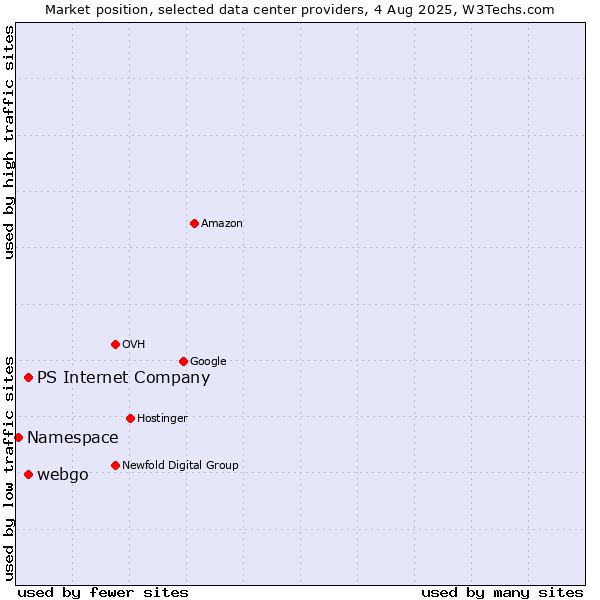 Market position of webgo vs. PS Internet Company vs. Namespace