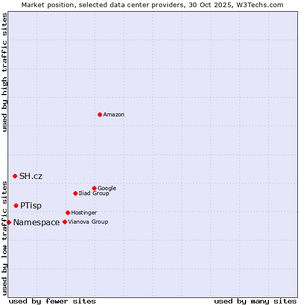 Market position of PTisp vs. SH.cz vs. Namespace