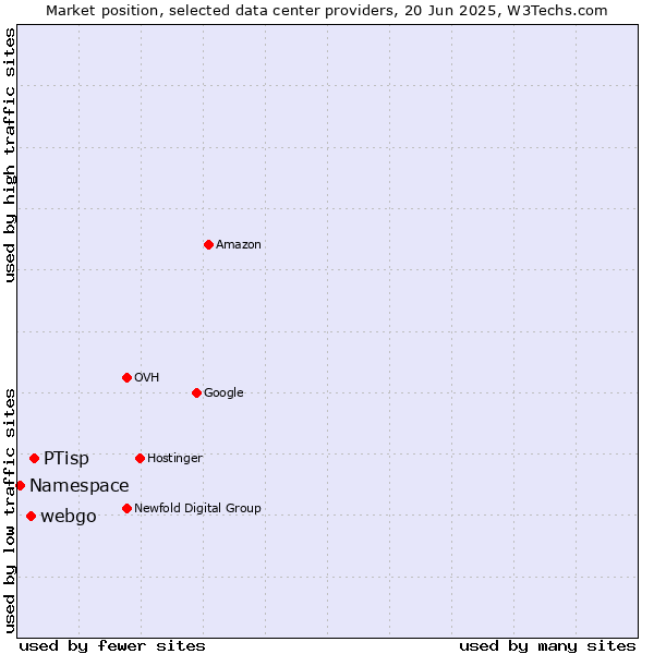 Market position of PTisp vs. webgo vs. Namespace