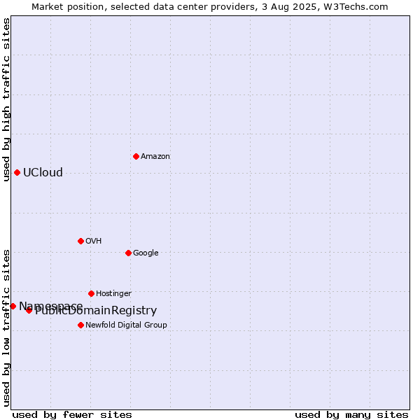 Market position of PublicDomainRegistry vs. UCloud vs. Namespace