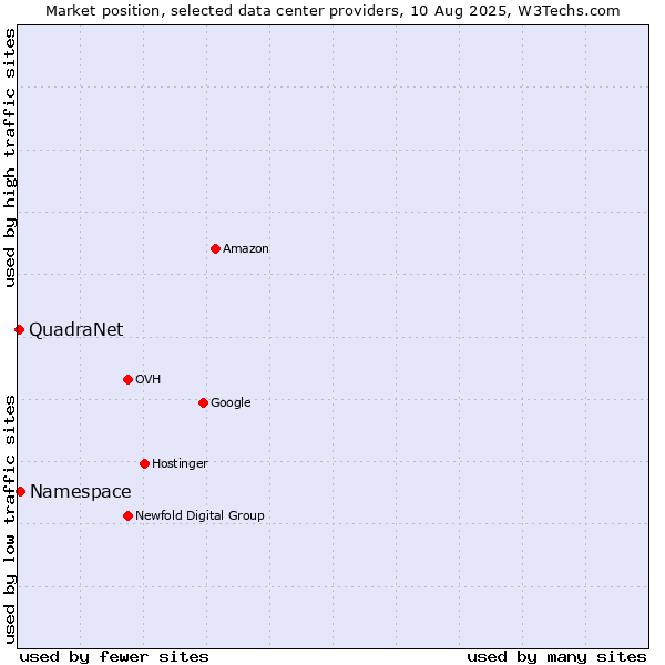 Market position of Namespace vs. QuadraNet