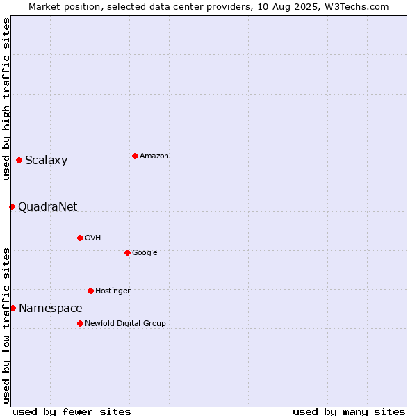 Market position of Scalaxy vs. Namespace vs. QuadraNet