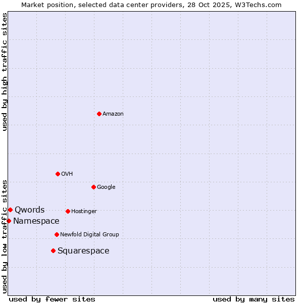Market position of Squarespace vs. Qwords vs. Namespace