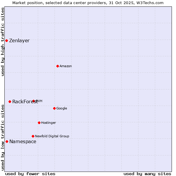 Market position of RackForest vs. Zenlayer vs. Namespace