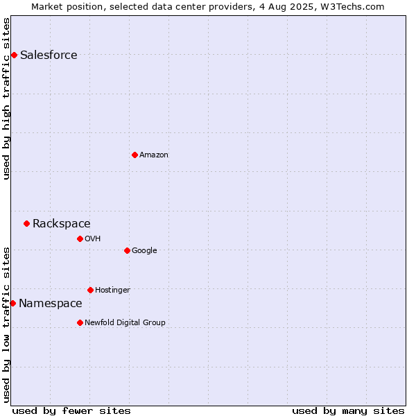Market position of Rackspace vs. Salesforce vs. Namespace