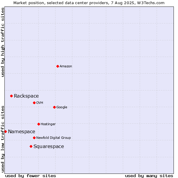 Market position of Squarespace vs. Rackspace vs. Namespace