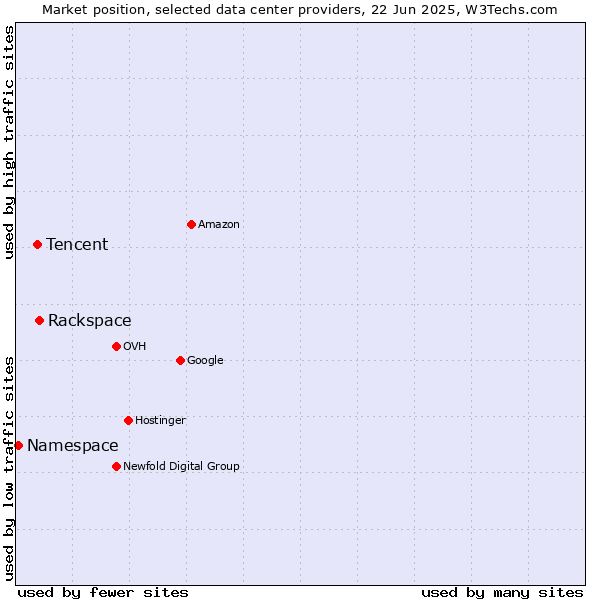 Market position of Rackspace vs. Tencent vs. Namespace