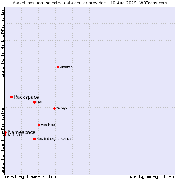 Market position of Rackspace vs. Namespace vs. Versio