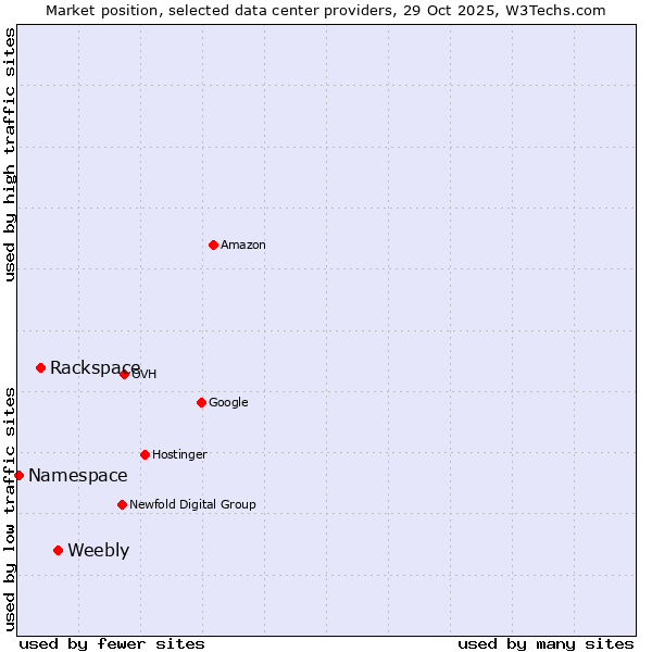 Market position of Weebly vs. Rackspace vs. Namespace