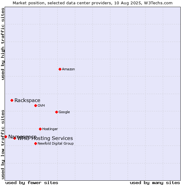 Market position of WHG Hosting Services vs. Rackspace vs. Namespace
