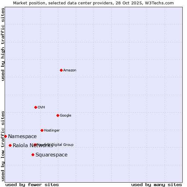 Market position of Squarespace vs. Raiola Networks vs. Namespace
